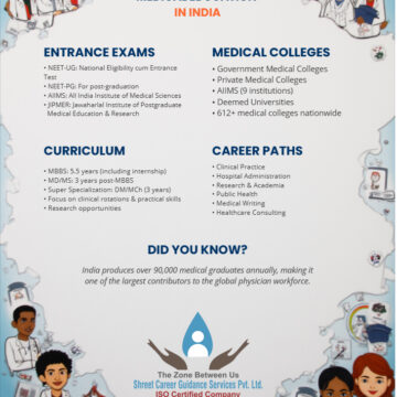 Medical Education System of India